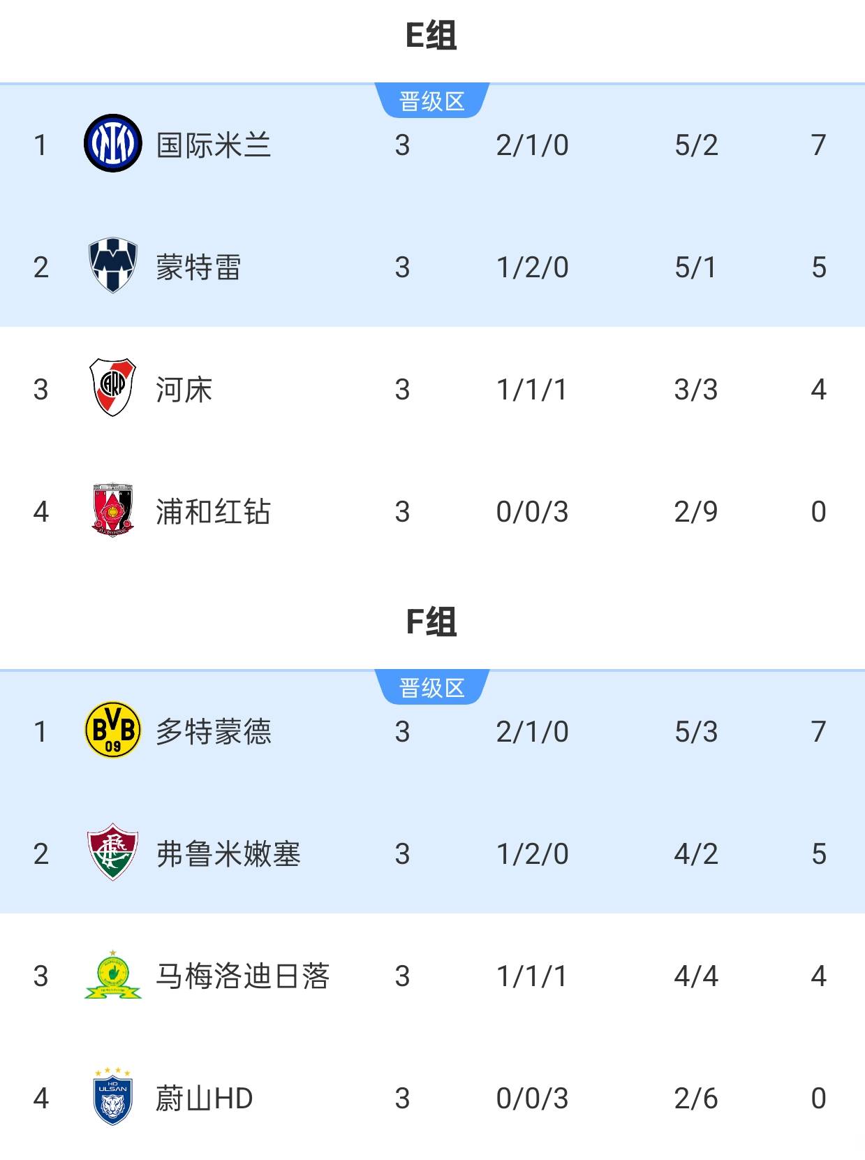 乐竟娱乐 -河床转会期完成体检,志在世俱杯名次提升,令人意外,赛程密集仍需轮换(sci查重率)