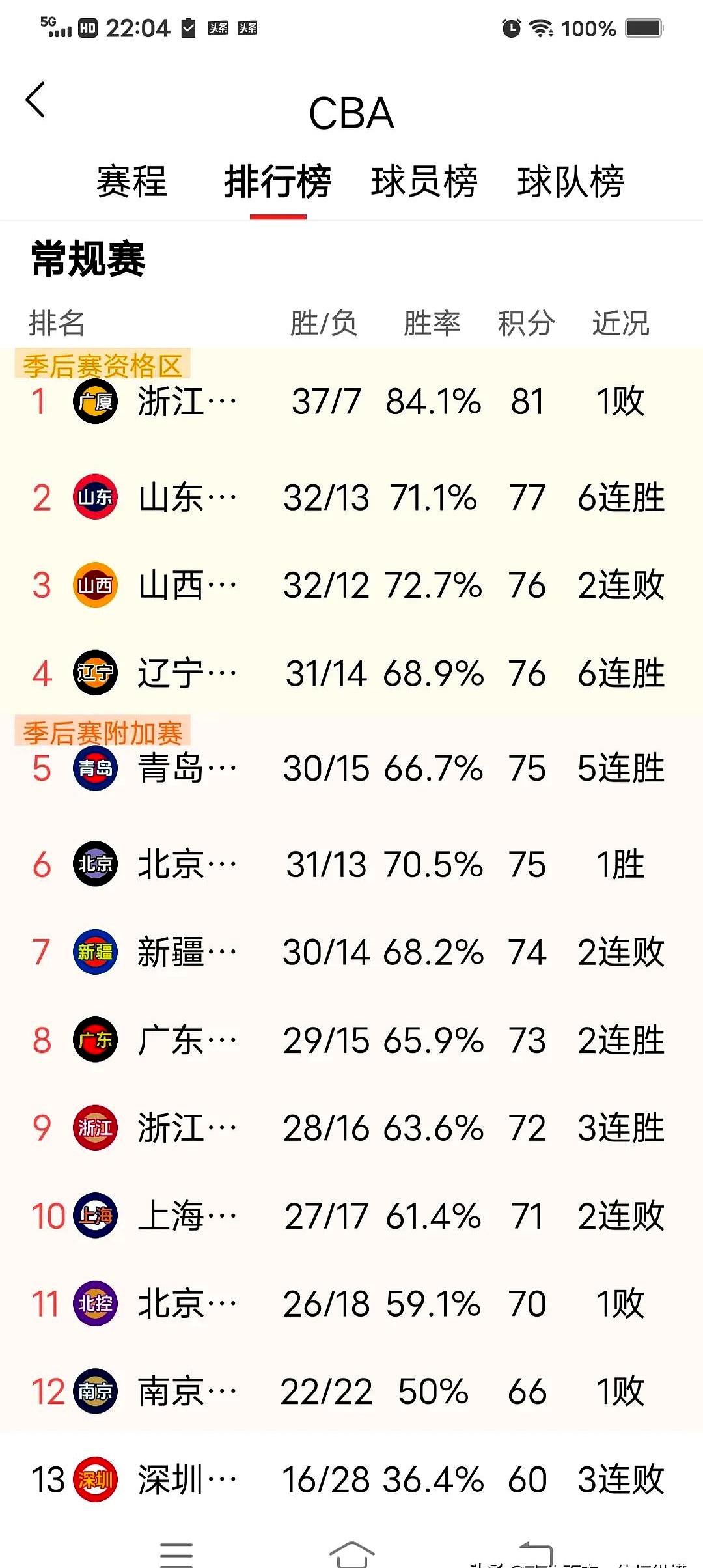 乐竟网址 -包含转折点！山东男篮迎来里程碑，NBA季后赛集结日攻防权衡，赛场秩序良好，赛季目标并未改变的词条