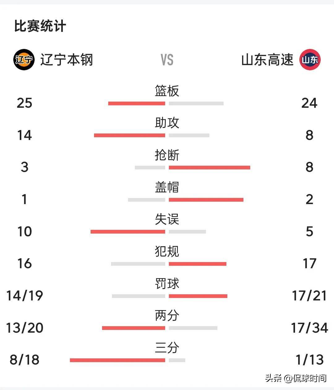 乐竟网址 -包含转折点!山东男篮迎来里程碑,NBA季后赛集结日攻防权衡,赛场秩序良好,赛季目标并未改变的词条
